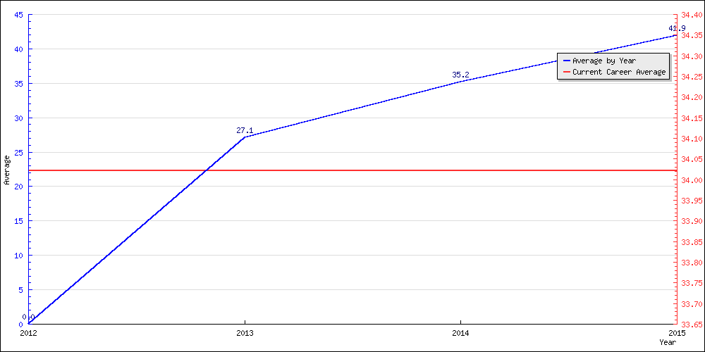 Batting Average by Year