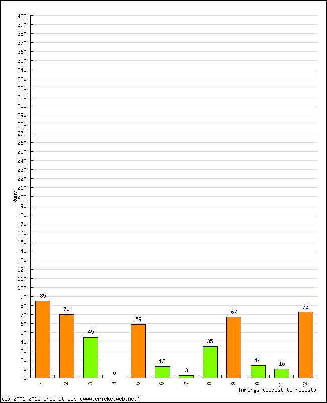 Batting Performance Innings by Innings