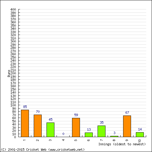 Batting Recent Scores