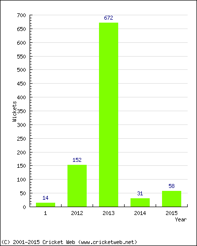 Runs by Year