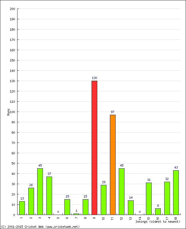 Batting Performance Innings by Innings - Home