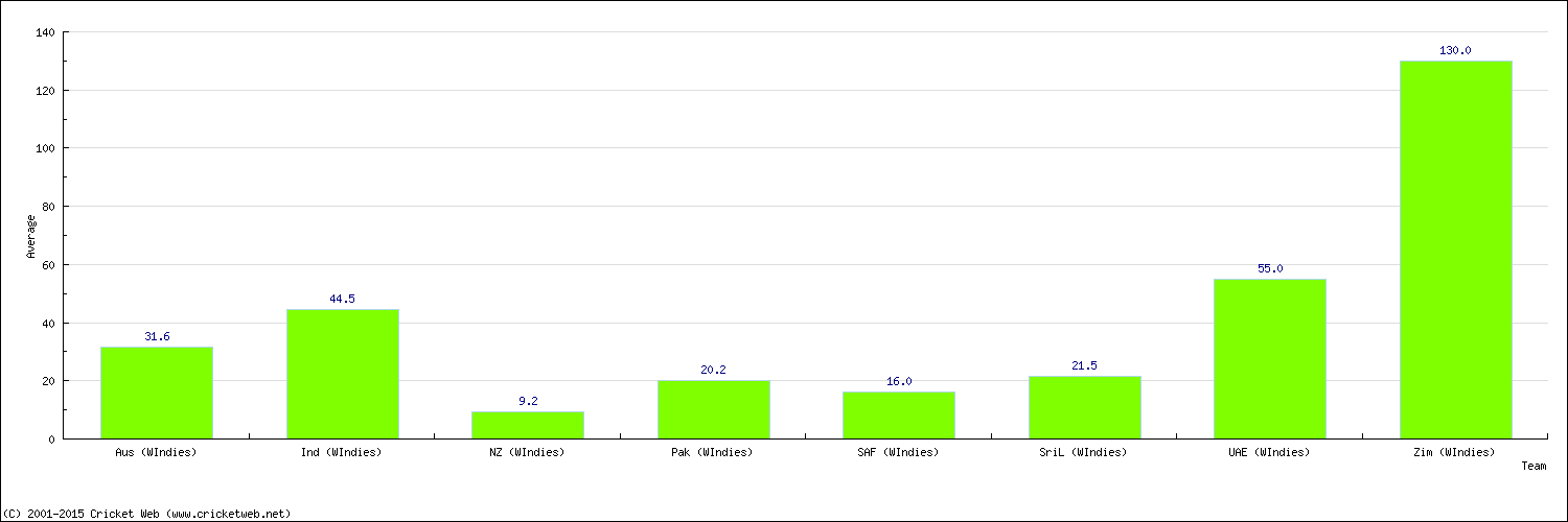 Batting Average by Country