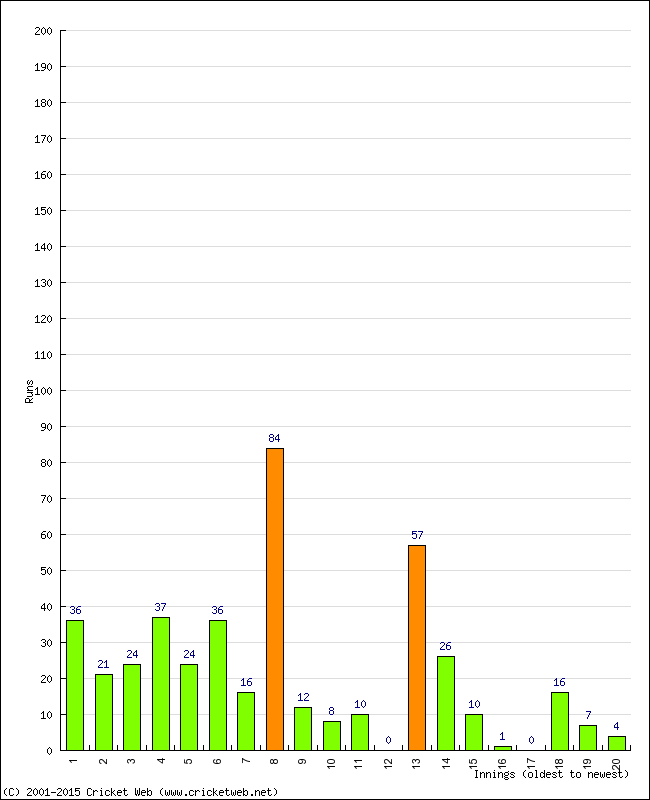 Batting Performance Innings by Innings