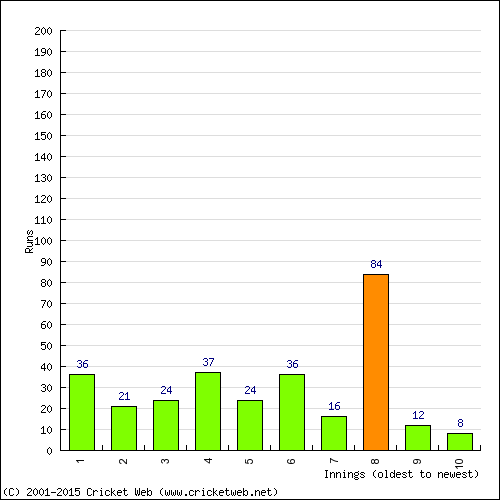 Batting Recent Scores