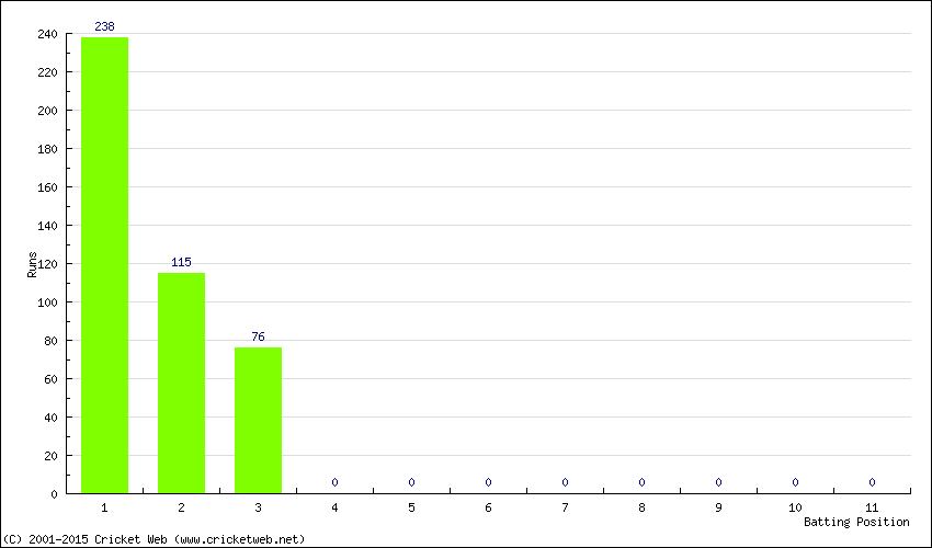 Runs by Batting Position