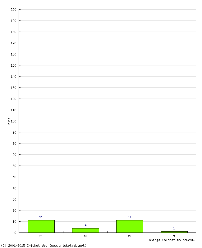 Batting Performance Innings by Innings