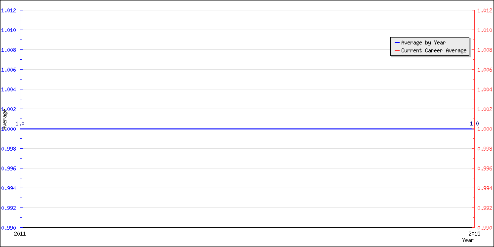 Batting Average by Year