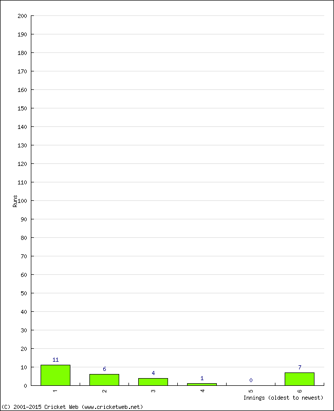 Batting Performance Innings by Innings