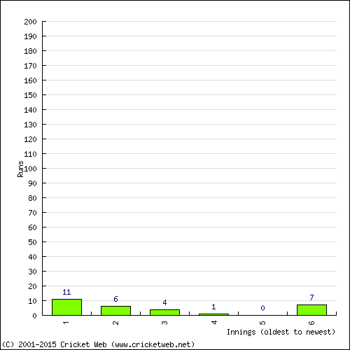 Batting Recent Scores