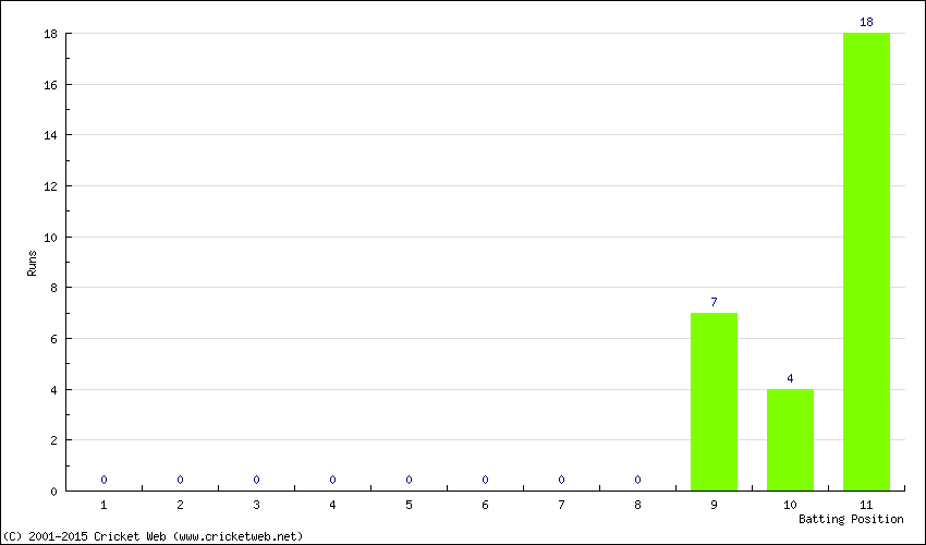 Runs by Batting Position