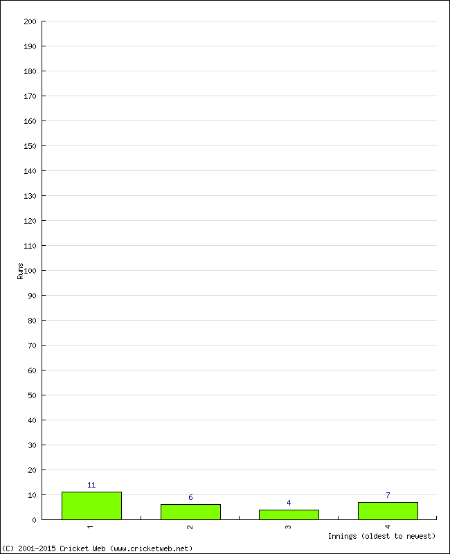 Batting Performance Innings by Innings - Away