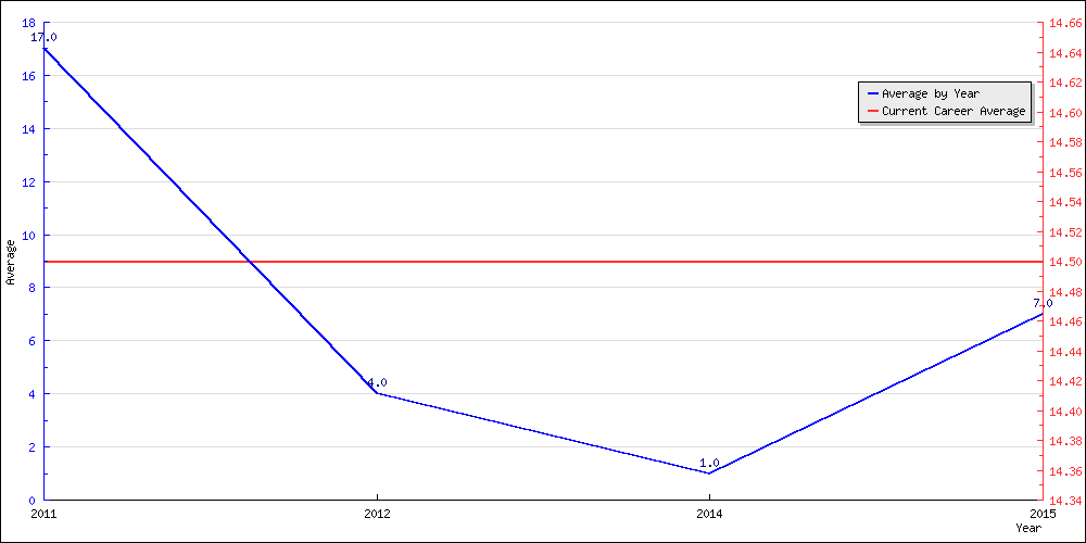 Batting Average by Year