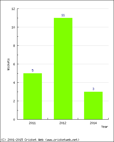 Wickets by Year