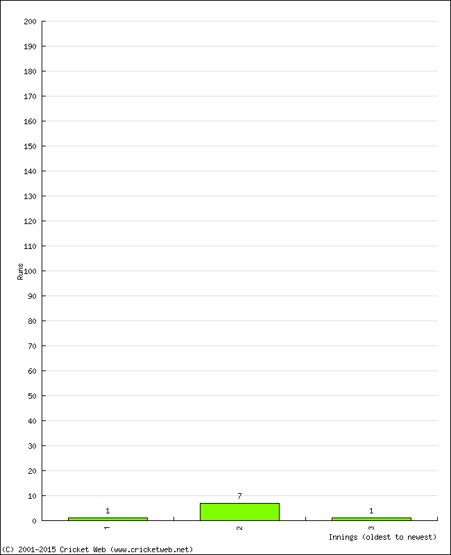 Batting Performance Innings by Innings - Away