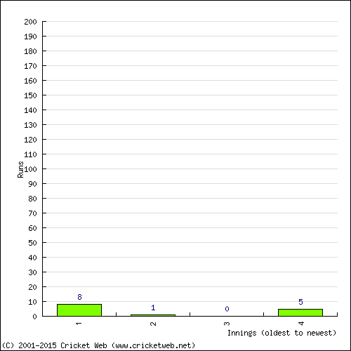 Batting Recent Scores