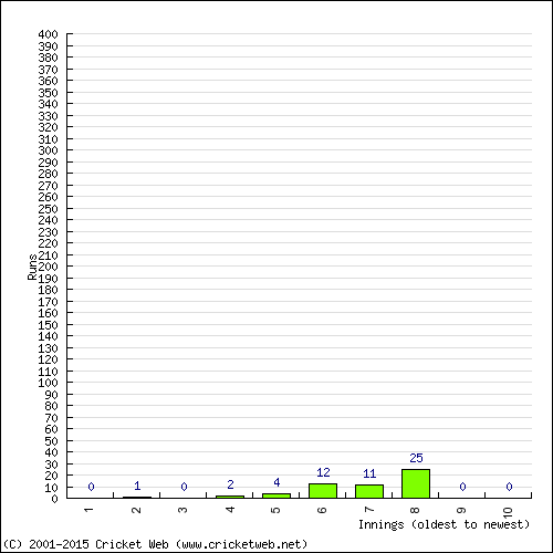 Batting Recent Scores