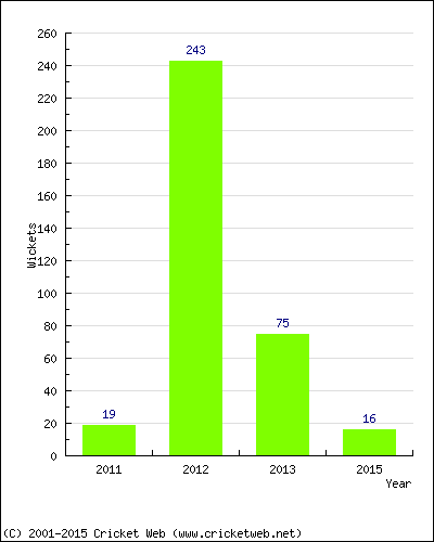 Runs by Year