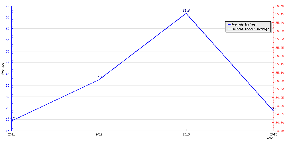 Bowling Average by Year