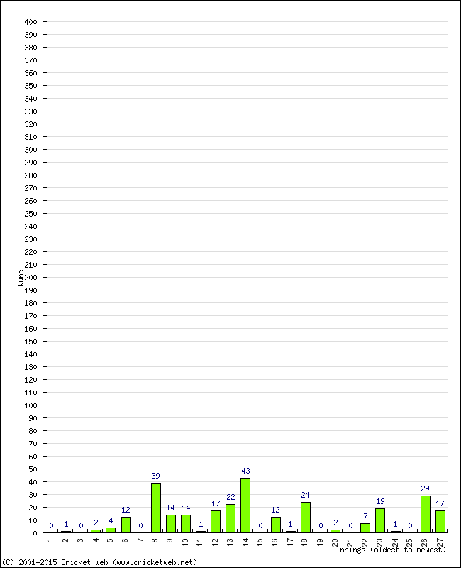 Batting Performance Innings by Innings - Away