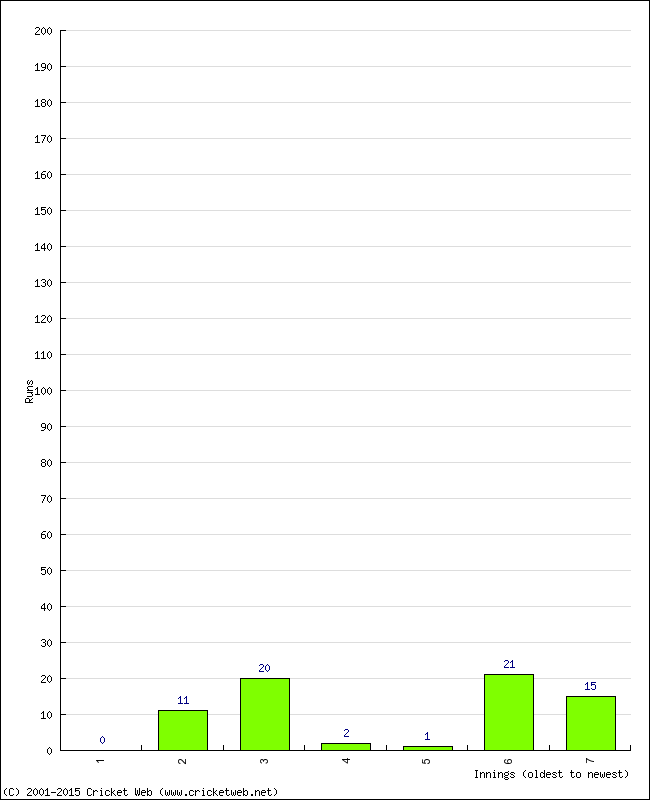 Batting Performance Innings by Innings