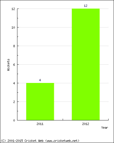 Wickets by Year