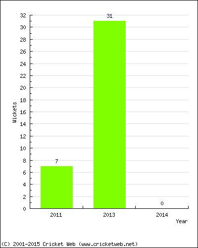 Runs by Year