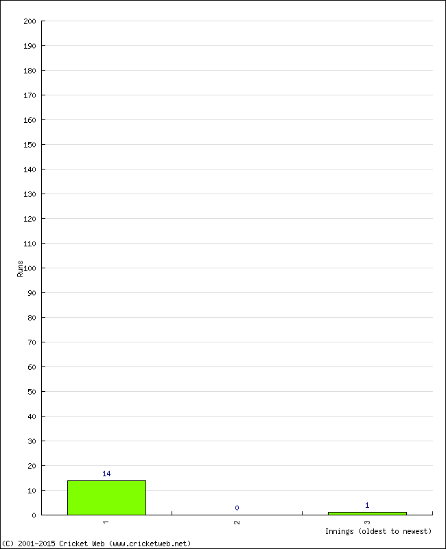 Batting Performance Innings by Innings - Away