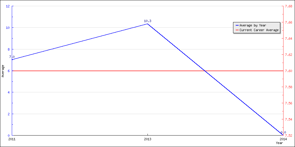 Batting Average by Year