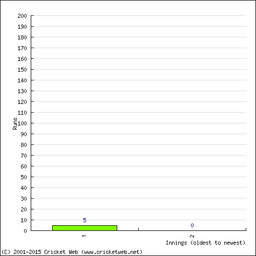 Batting Recent Scores