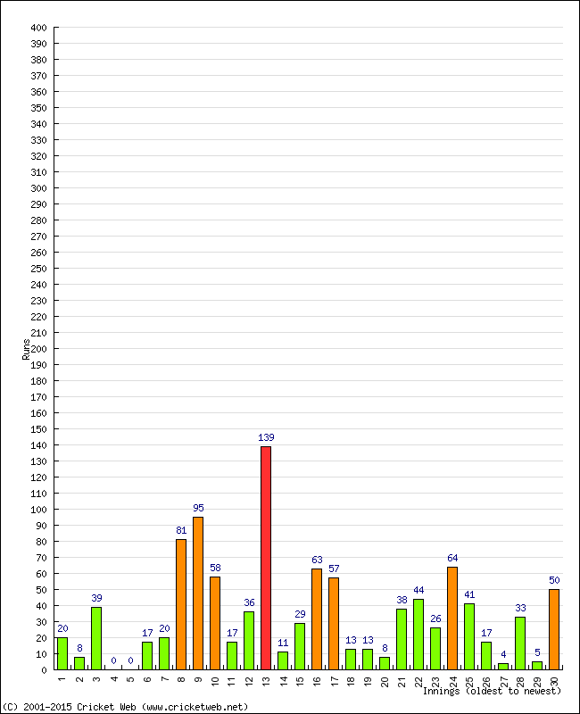 Batting Performance Innings by Innings