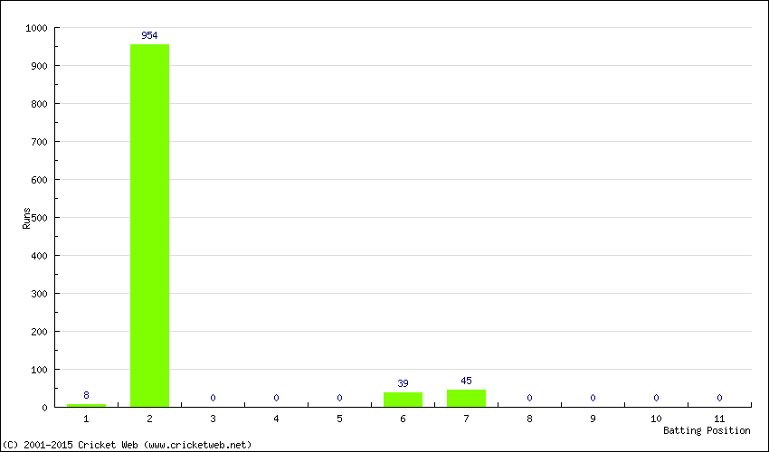 Runs by Batting Position