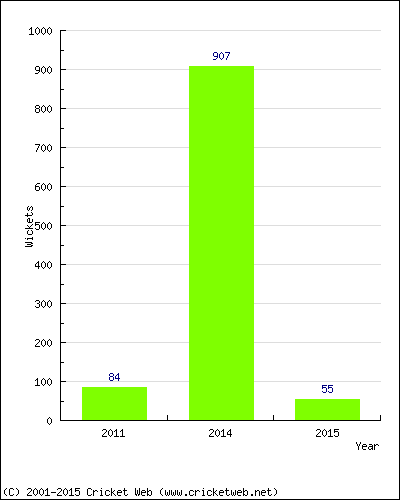 Runs by Year