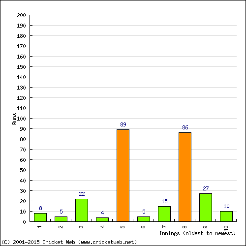 Batting Recent Scores