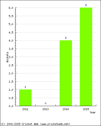 Wickets by Year