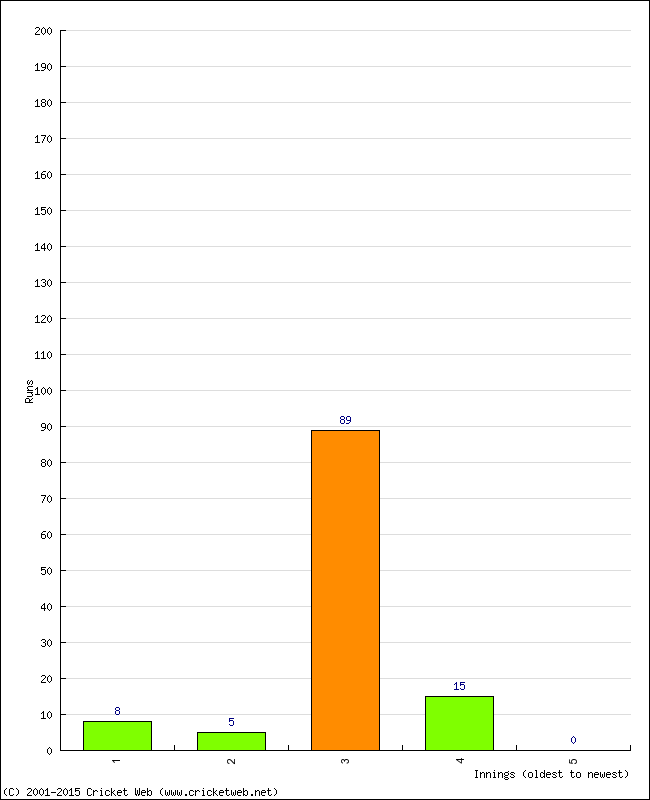 Batting Performance Innings by Innings - Away