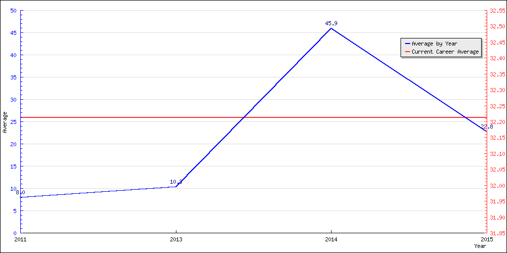 Batting Average by Year