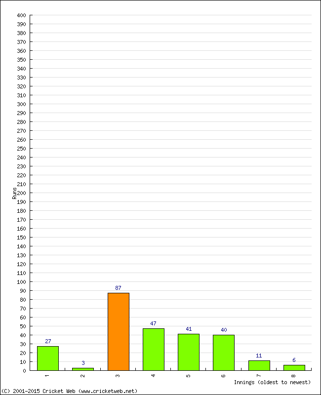 Batting Performance Innings by Innings