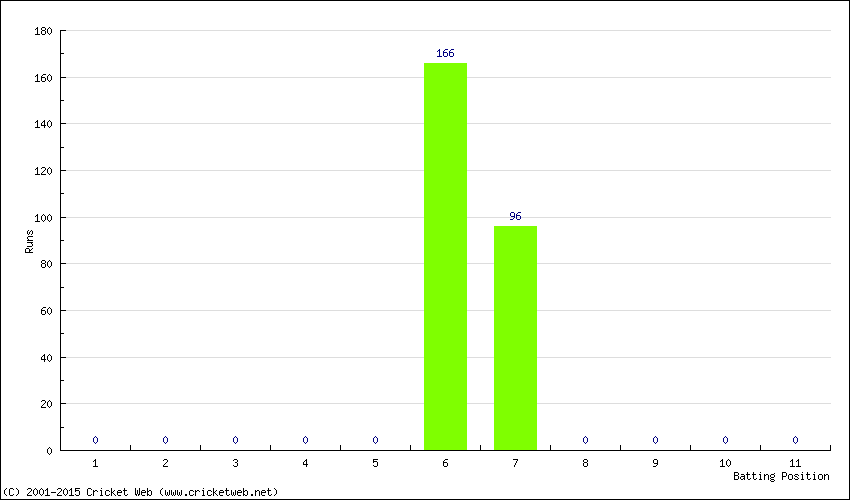 Runs by Batting Position