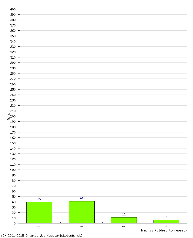 Batting Performance Innings by Innings - Home