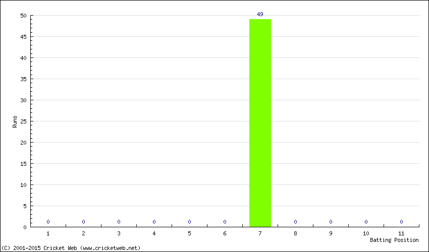 Runs by Batting Position