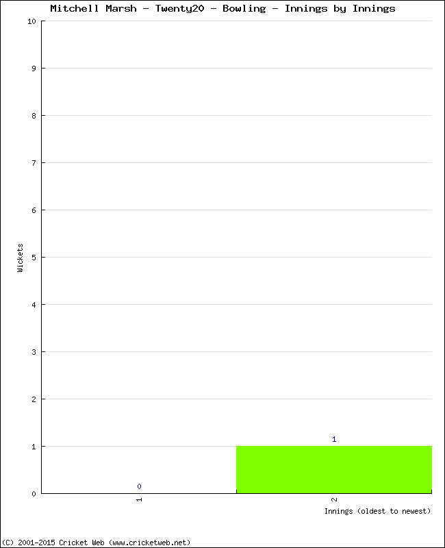 Bowling Performance Innings by Innings