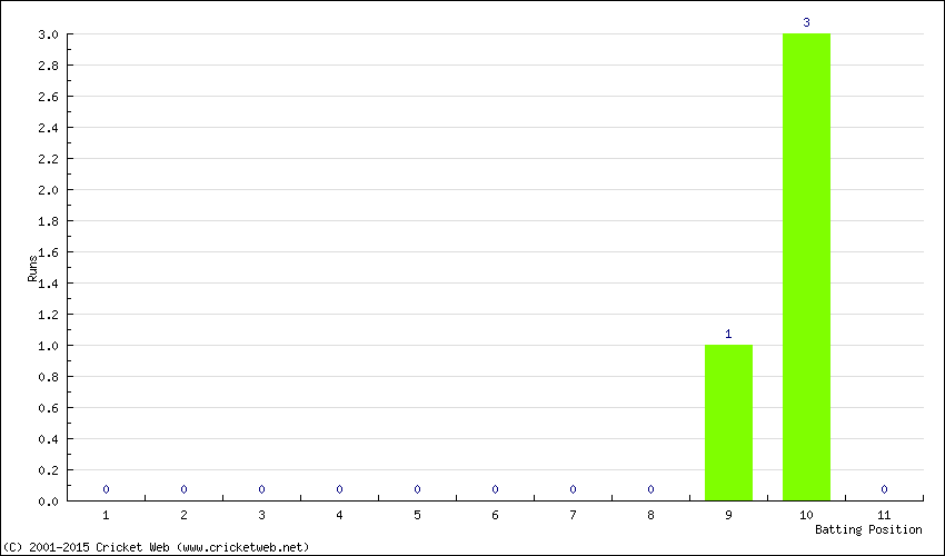 Runs by Batting Position