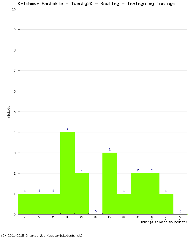 Bowling Performance Innings by Innings