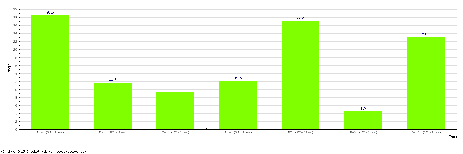 Bowling Average by Country