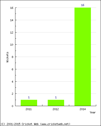 Wickets by Year