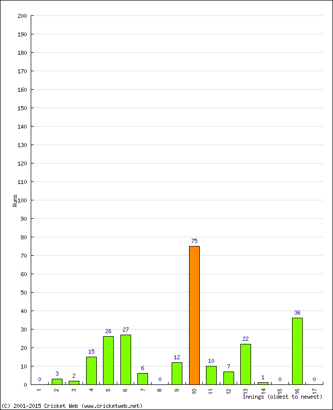 Batting Performance Innings by Innings - Away