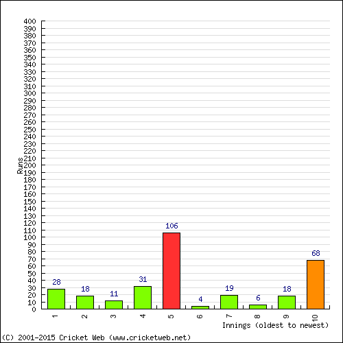 Batting Recent Scores