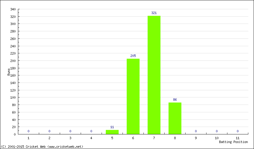 Runs by Batting Position