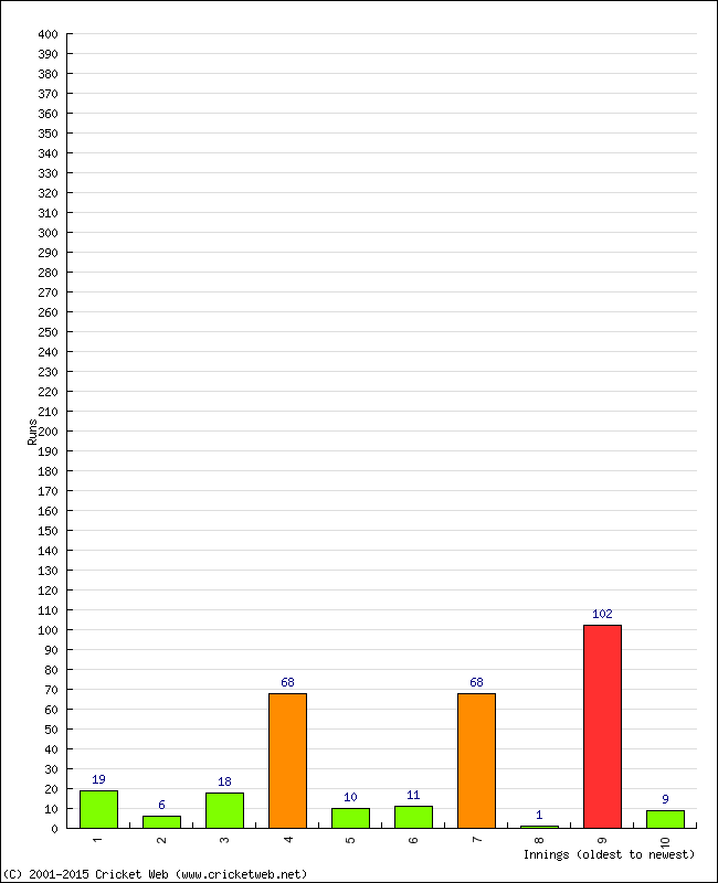 Batting Performance Innings by Innings - Home