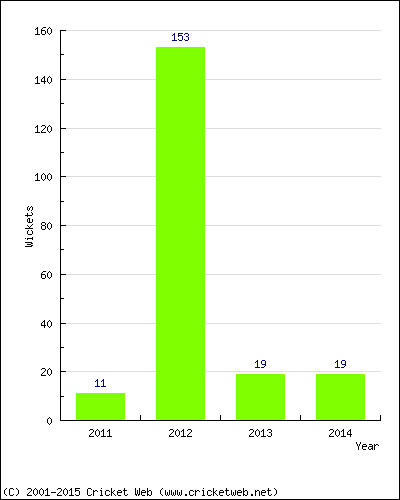 Runs by Year